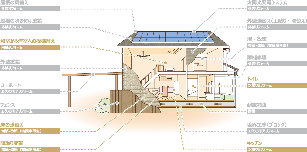 渋谷工務店の 住宅リフォーム